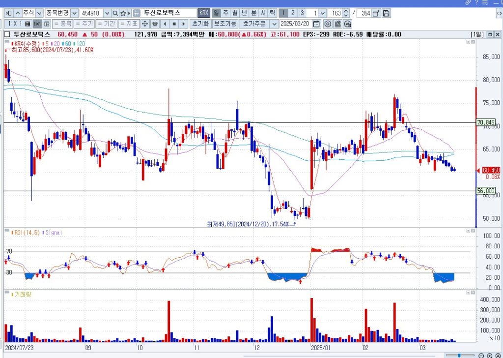 2025년 로봇주 두산로보틱스 매수방법과 전망