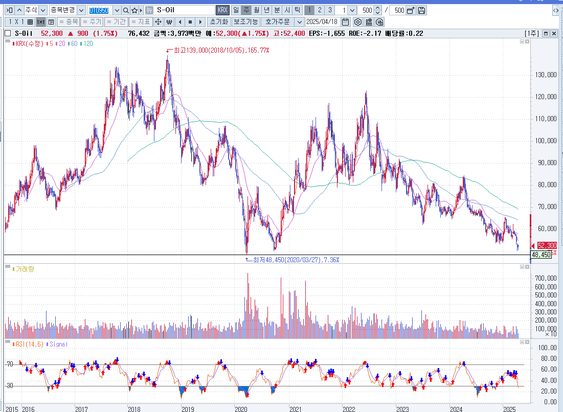 2025년 에스오일 사도 되는걸까?