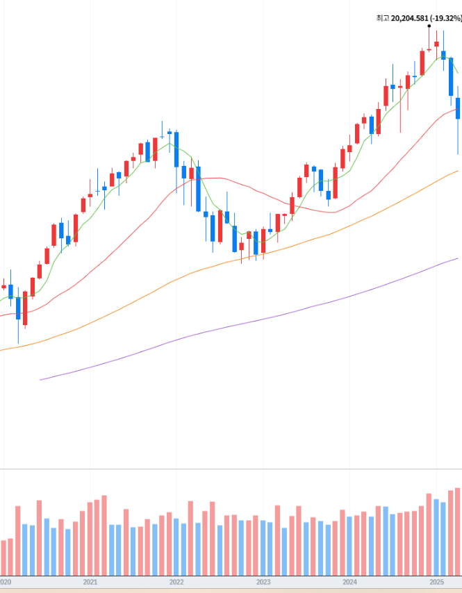 하락장 끝인걸까 트럼프 관세 중간 점검