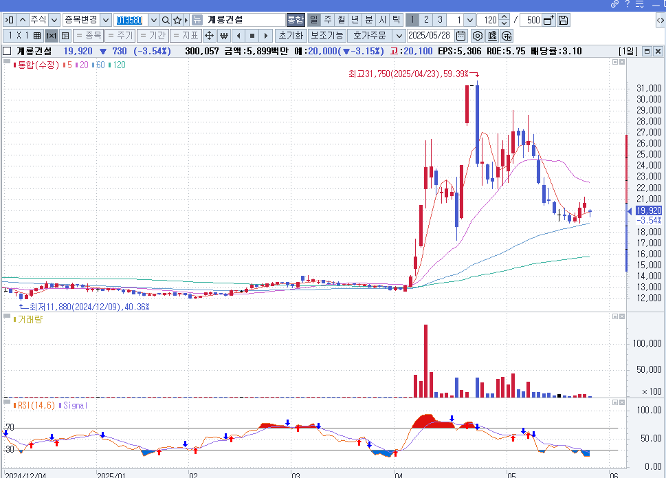 이재명 대선 관련주 계룡건설 사도될까