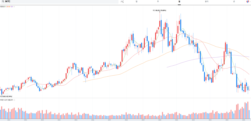 반도체 주식 저점인 인텔 매수 이유