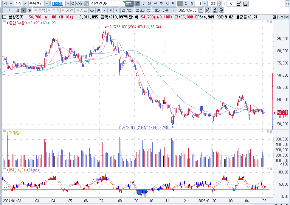 삼성전자우 사도될까 우선주란 무엇일까?