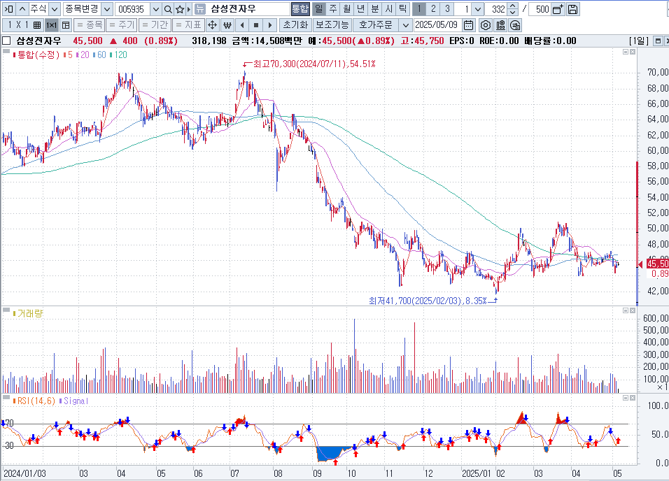 삼성전자우 사도될까 우선주란 무엇일까?
