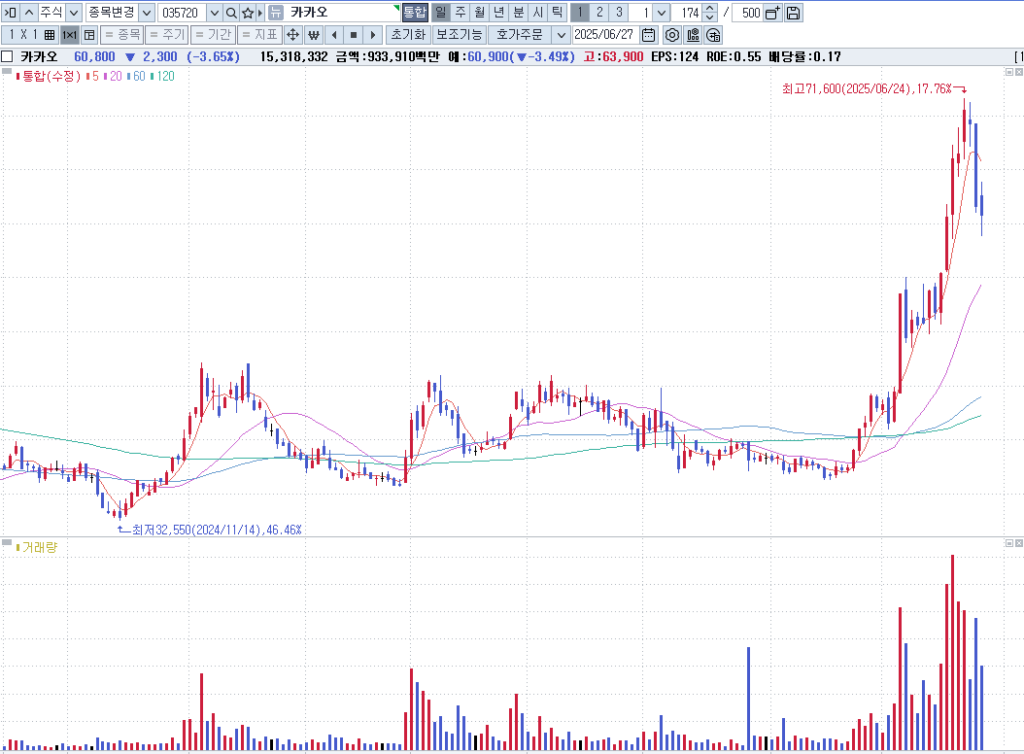 카카오 카카오페이 카카오뱅크 조정일까 하락일까