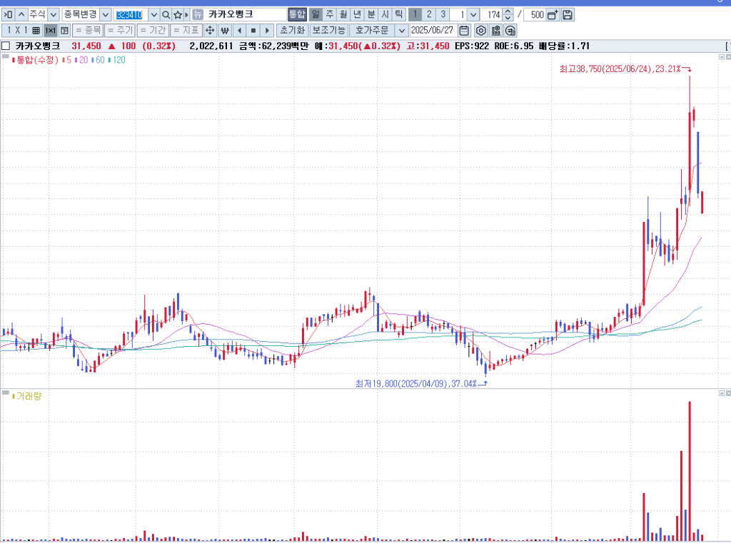 카카오 카카오페이 카카오뱅크 조정일까 하락일까