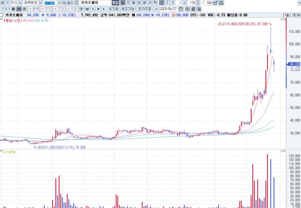 카카오 카카오페이 카카오뱅크 조정일까 하락일까