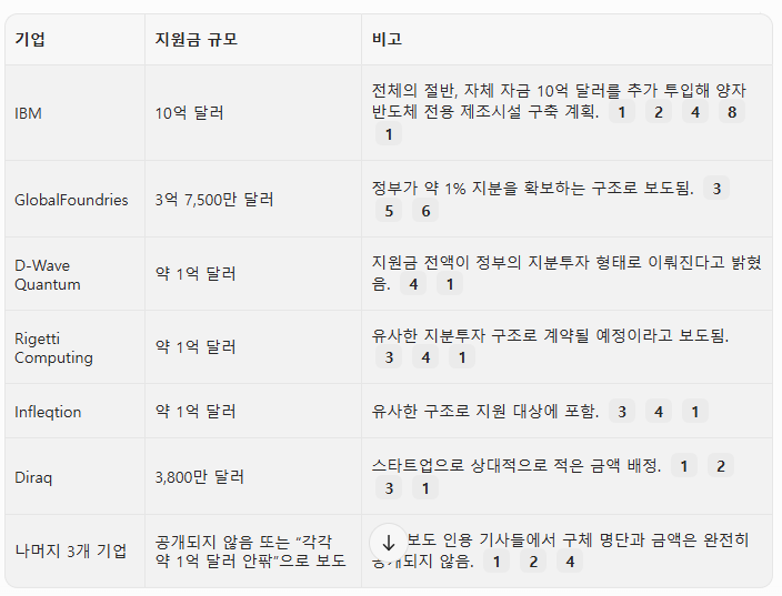 트럼프는 왜 양자컴퓨터 에 투자하는가